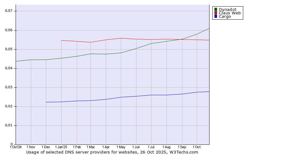 Historical trends in the usage of Dynadot vs. Claus Web vs. Cargo