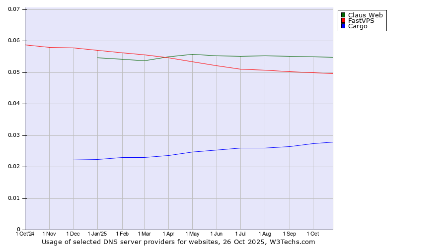 Historical trends in the usage of Claus Web vs. FastVPS vs. Cargo