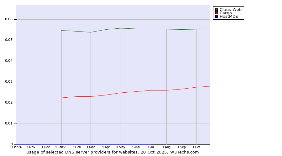 Historical trends in the usage of Claus Web vs. Cargo vs. HostMDs