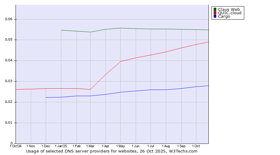 Historical trends in the usage of Claus Web vs. QUIC.cloud vs. Cargo