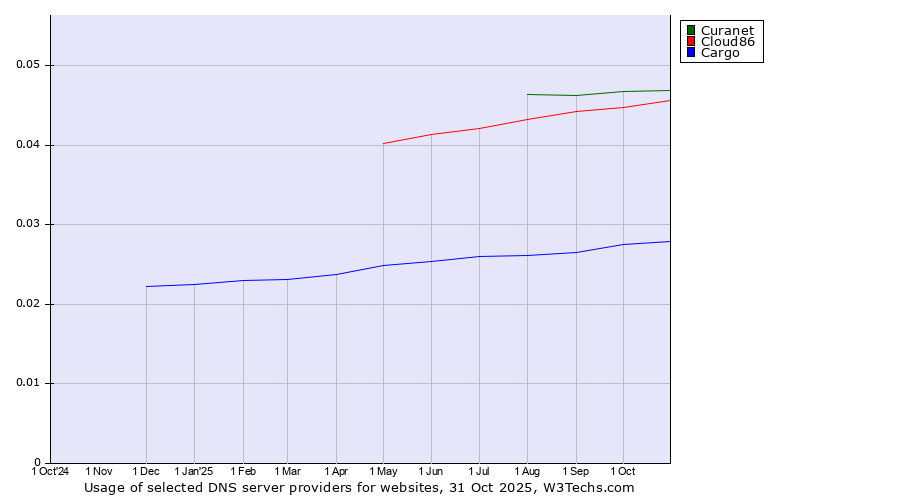Historical trends in the usage of Curanet vs. Cloud86 vs. Cargo