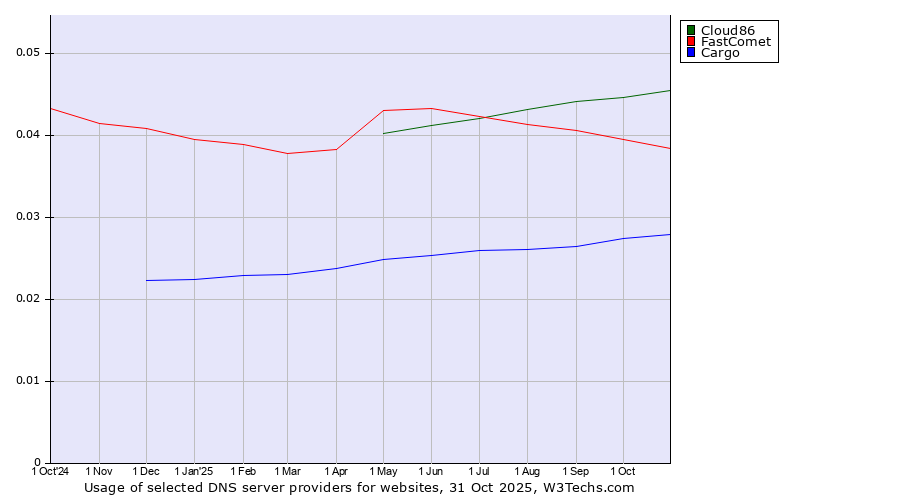 Historical trends in the usage of Cloud86 vs. FastComet vs. Cargo