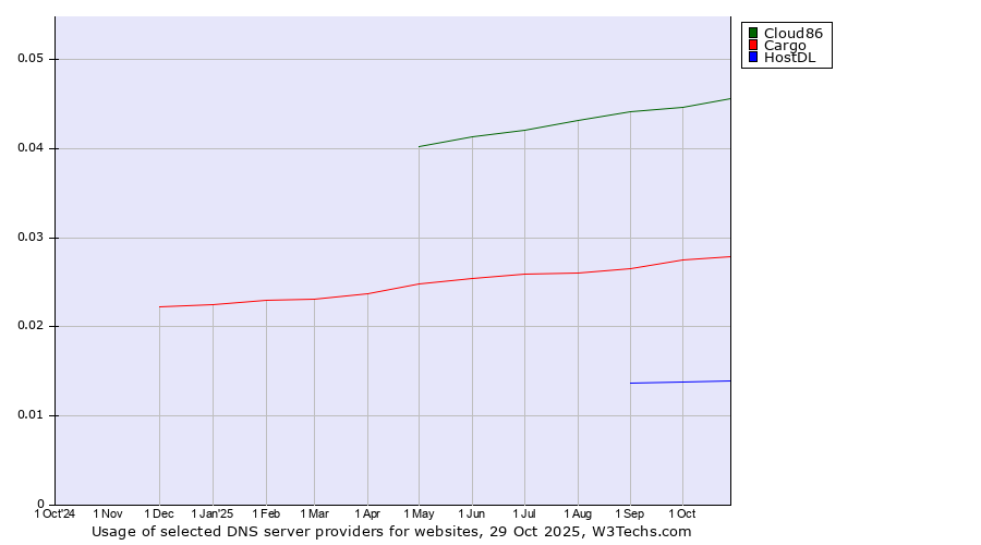 Historical trends in the usage of Cloud86 vs. Cargo vs. HostDL