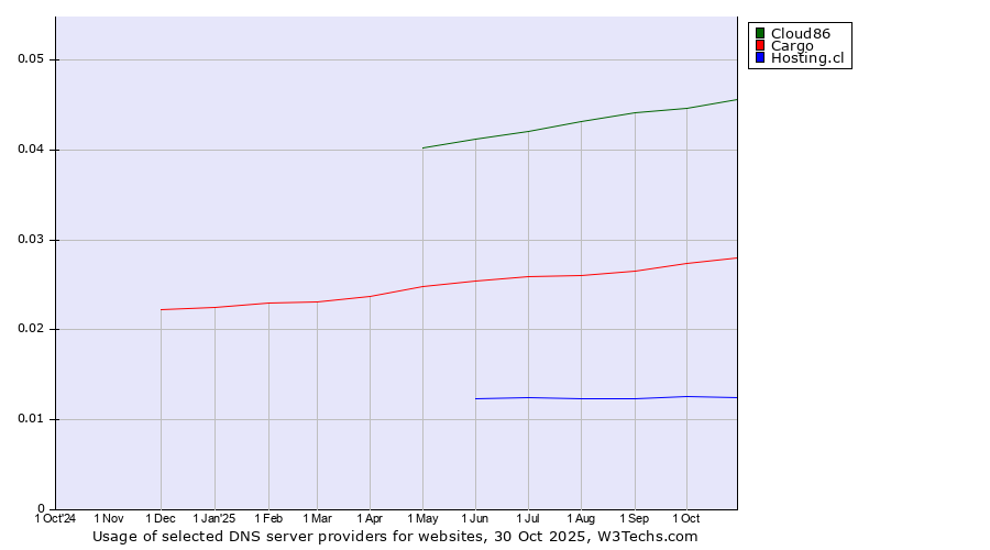 Historical trends in the usage of Cloud86 vs. Cargo vs. Hosting.cl