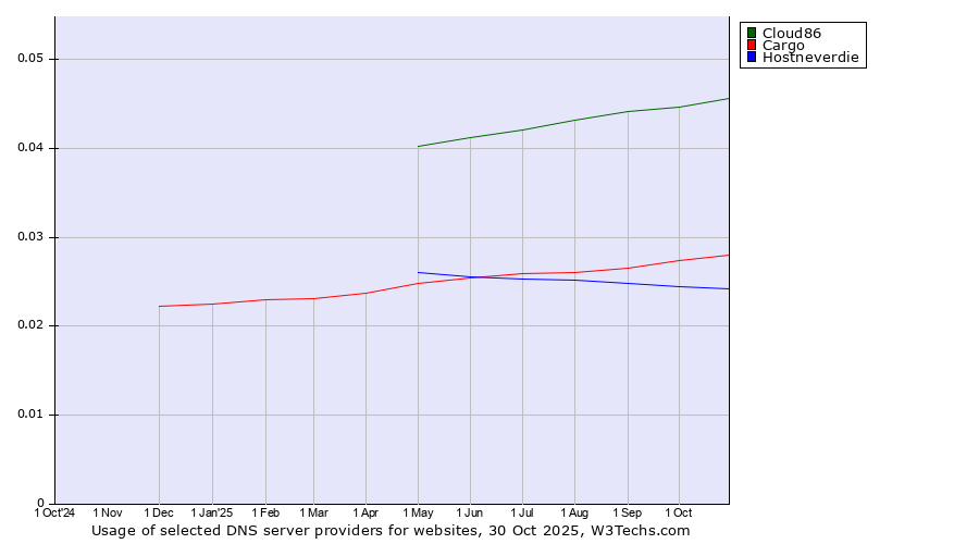 Historical trends in the usage of Cloud86 vs. Cargo vs. Hostneverdie