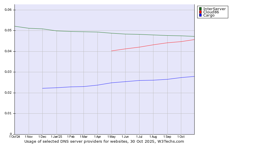 Historical trends in the usage of InterServer vs. Cloud86 vs. Cargo
