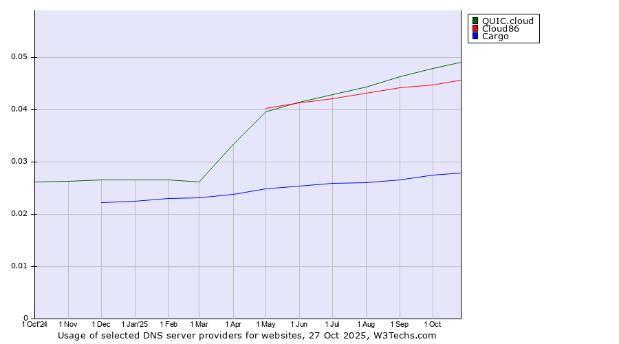 Historical trends in the usage of QUIC.cloud vs. Cloud86 vs. Cargo