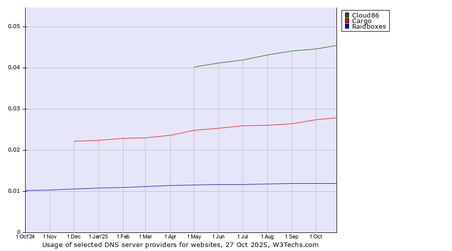Historical trends in the usage of Cloud86 vs. Cargo vs. Raidboxes