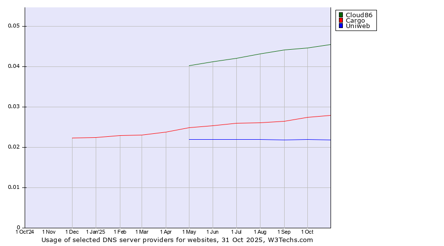 Historical trends in the usage of Cloud86 vs. Cargo vs. Uniweb