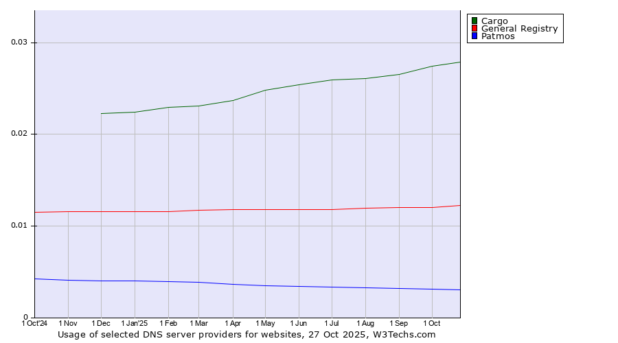 Historical trends in the usage of Cargo vs. General Registry vs. Patmos