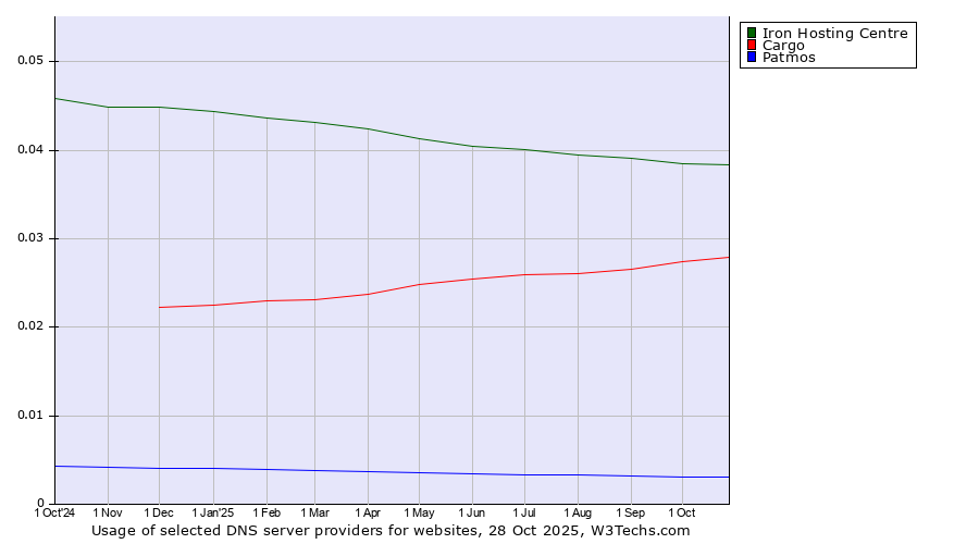 Historical trends in the usage of Iron Hosting Centre vs. Cargo vs. Patmos