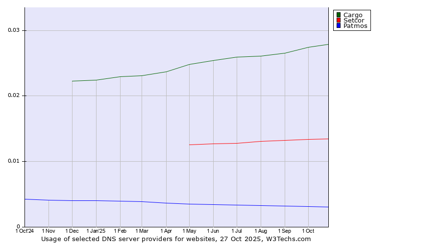 Historical trends in the usage of Cargo vs. Setcor vs. Patmos