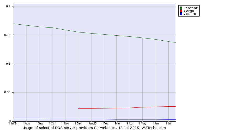Historical trends in the usage of Tencent vs. Cargo vs. Codero