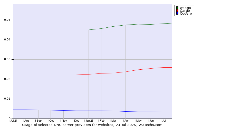 Historical trends in the usage of webgo vs. Cargo vs. Codero