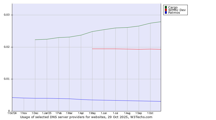 Historical trends in the usage of Cargo vs. WPMU Dev vs. Patmos