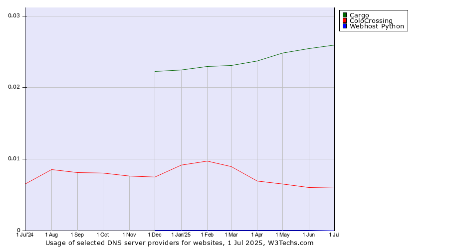 Historical trends in the usage of Cargo vs. ColoCrossing vs. Webhost Python
