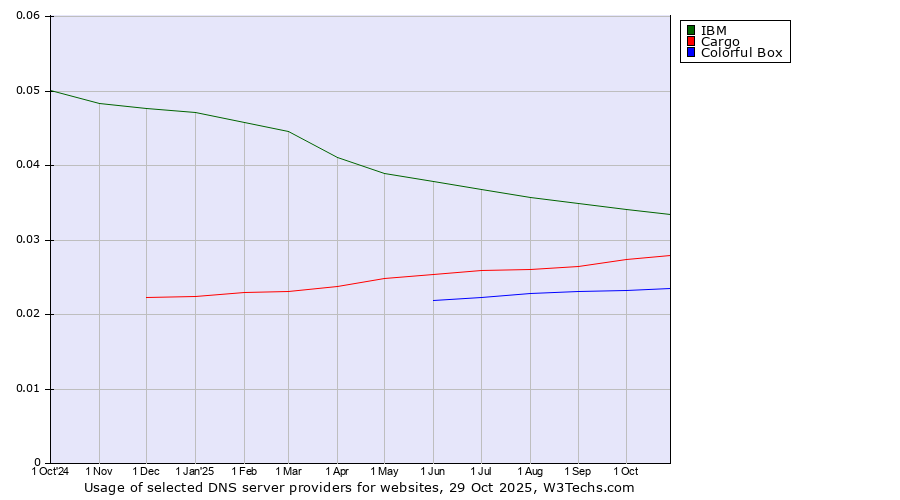 Historical trends in the usage of IBM vs. Cargo vs. Colorful Box