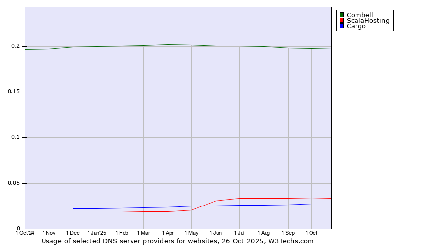 Historical trends in the usage of Combell vs. ScalaHosting vs. Cargo