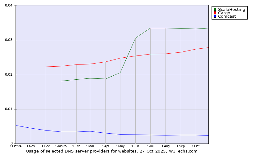 Historical trends in the usage of ScalaHosting vs. Cargo vs. Comcast