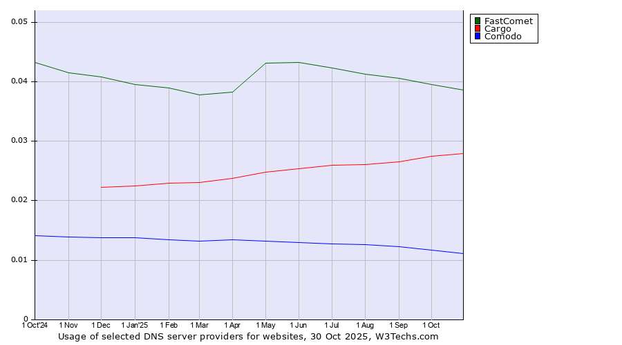 Historical trends in the usage of FastComet vs. Cargo vs. Comodo