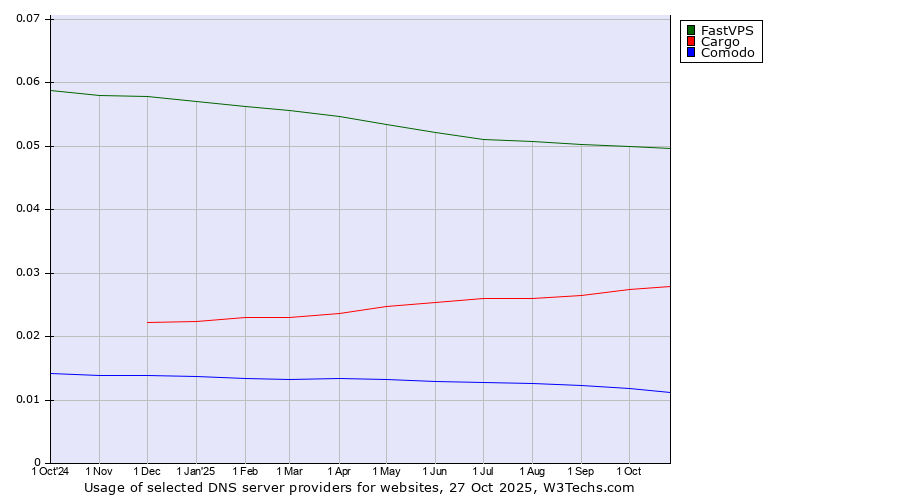 Historical trends in the usage of FastVPS vs. Cargo vs. Comodo