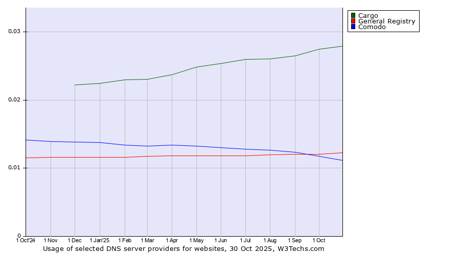 Historical trends in the usage of Cargo vs. General Registry vs. Comodo