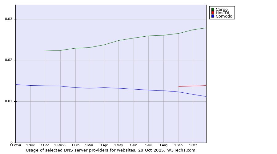 Historical trends in the usage of Cargo vs. HostDL vs. Comodo