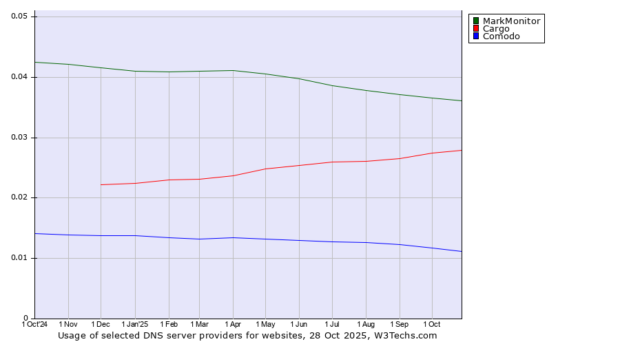 Historical trends in the usage of MarkMonitor vs. Cargo vs. Comodo