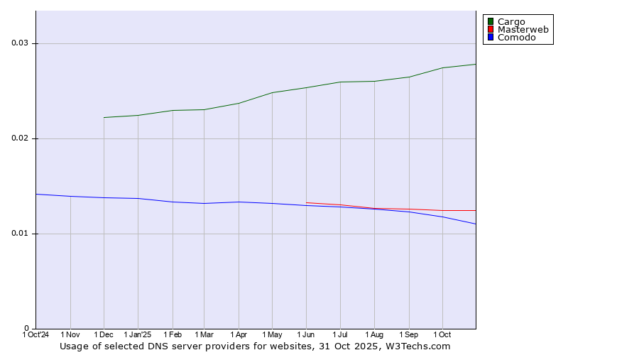 Historical trends in the usage of Cargo vs. Masterweb vs. Comodo