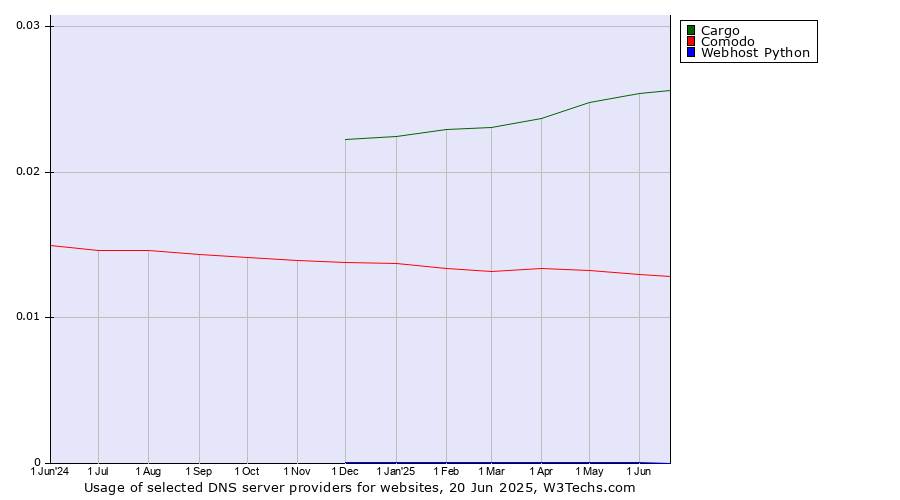 Historical trends in the usage of Cargo vs. Comodo vs. Webhost Python