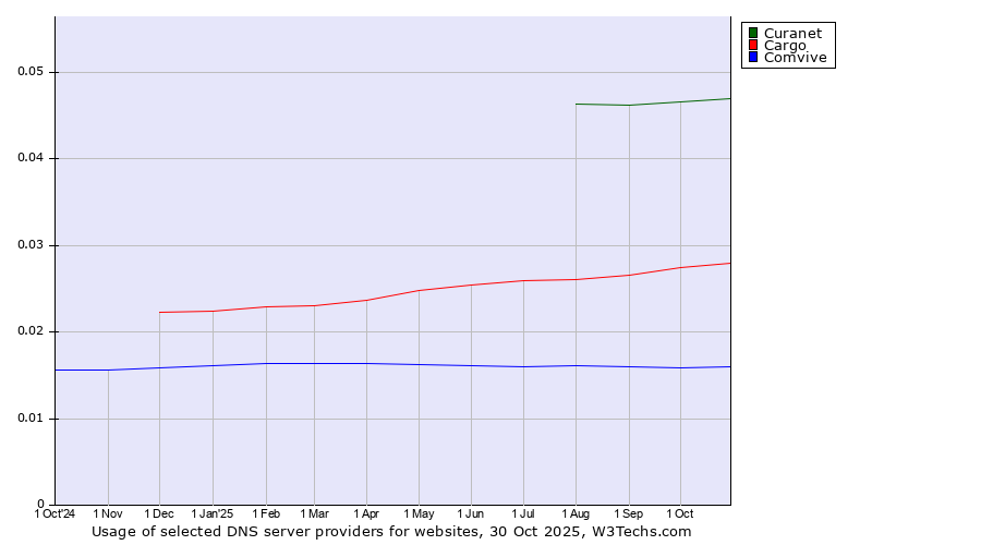 Historical trends in the usage of Curanet vs. Cargo vs. Comvive