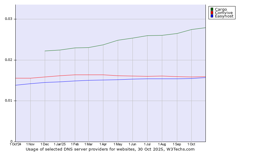 Historical trends in the usage of Cargo vs. Comvive vs. Easyhost