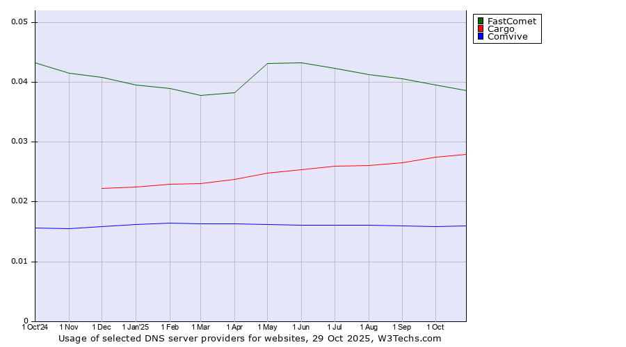 Historical trends in the usage of FastComet vs. Cargo vs. Comvive