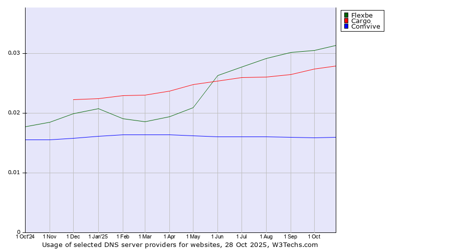 Historical trends in the usage of Flexbe vs. Cargo vs. Comvive