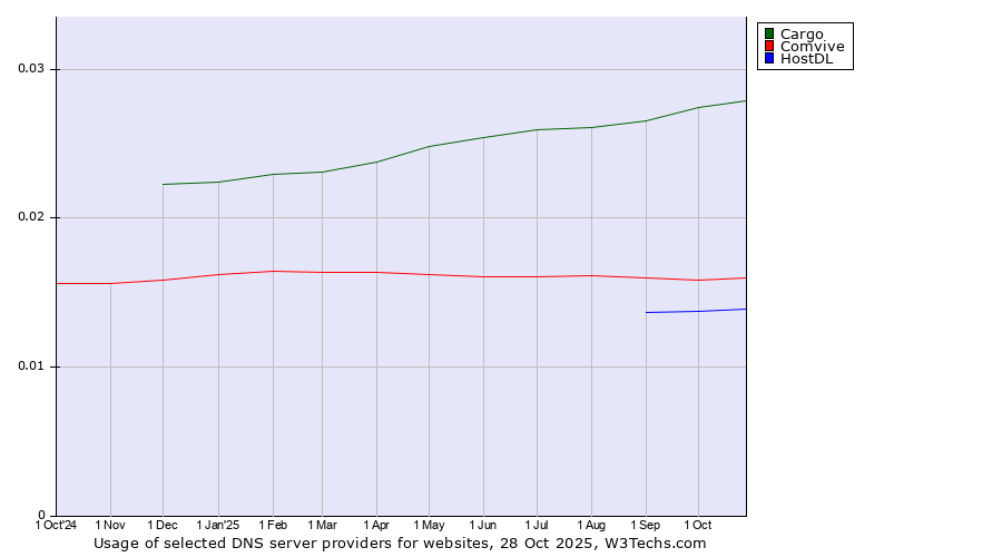 Historical trends in the usage of Cargo vs. Comvive vs. HostDL
