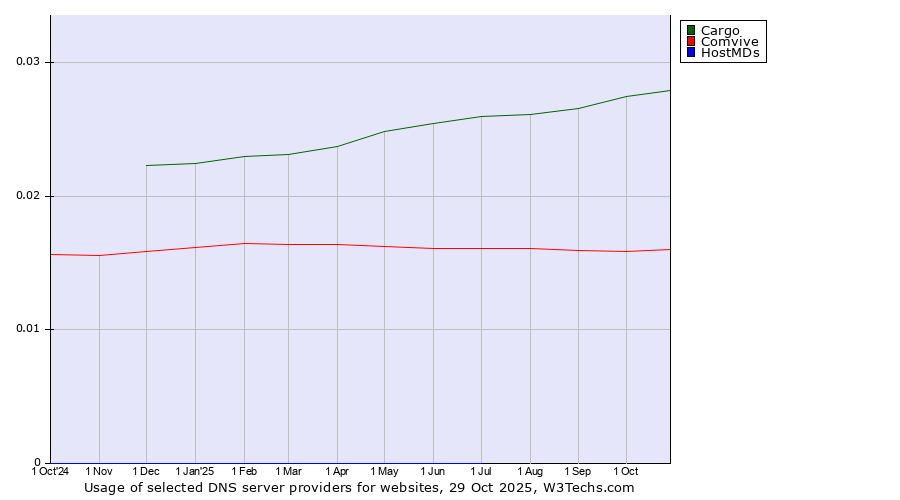 Historical trends in the usage of Cargo vs. Comvive vs. HostMDs