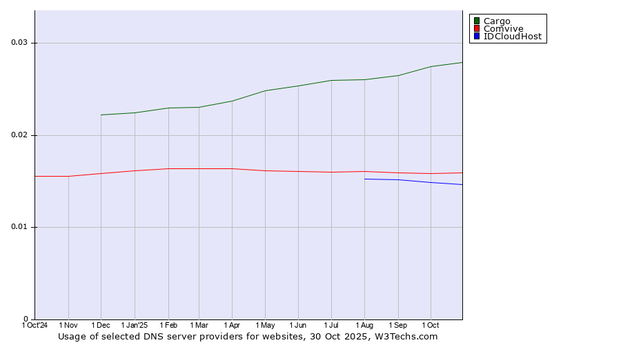 Historical trends in the usage of Cargo vs. Comvive vs. IDCloudHost