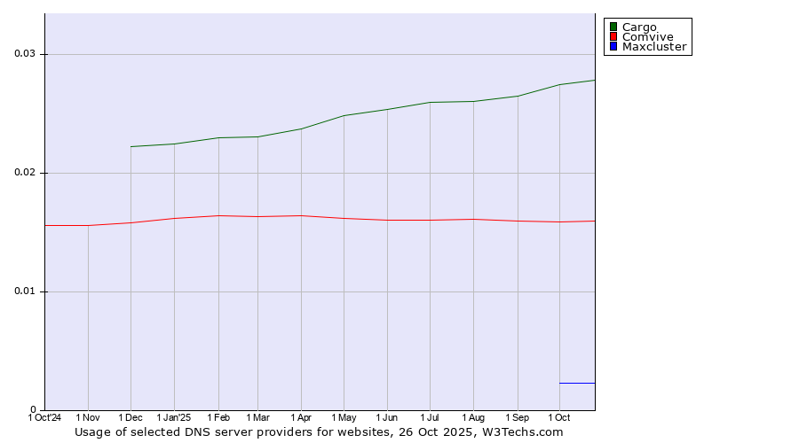 Historical trends in the usage of Cargo vs. Comvive vs. Maxcluster