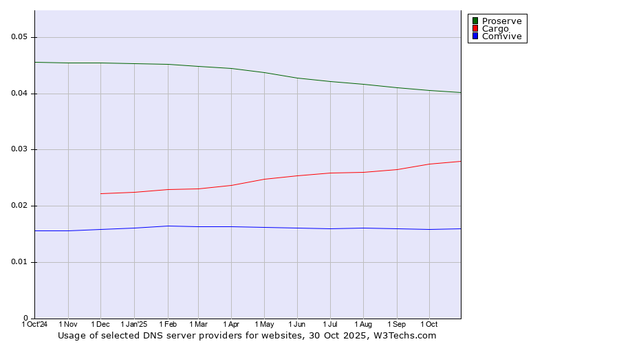 Historical trends in the usage of Proserve vs. Cargo vs. Comvive