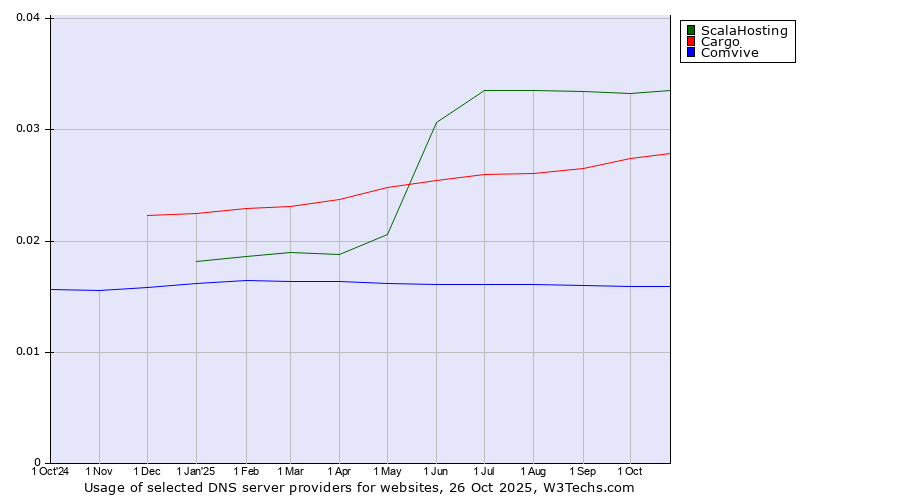 Historical trends in the usage of ScalaHosting vs. Cargo vs. Comvive