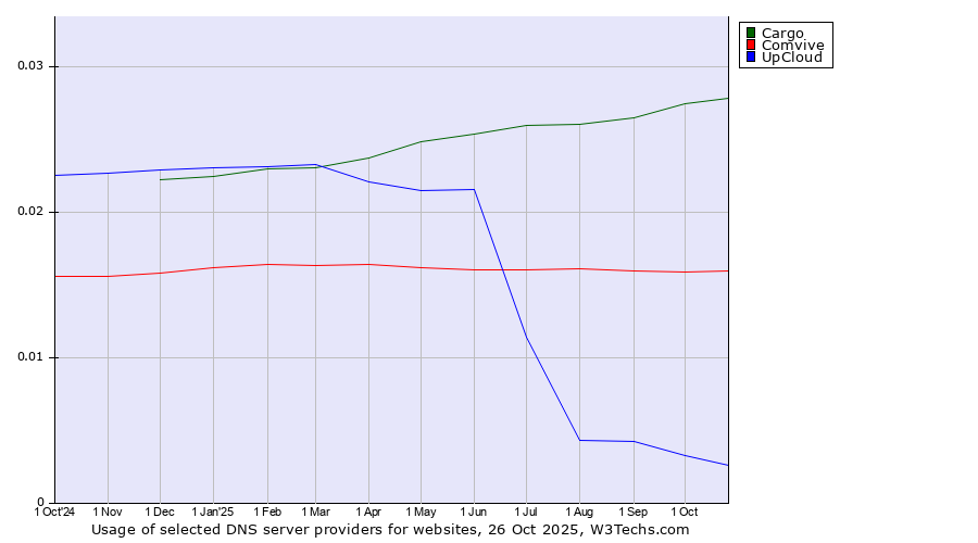 Historical trends in the usage of Cargo vs. Comvive vs. UpCloud