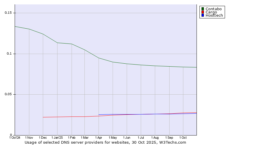 Historical trends in the usage of Contabo vs. Cargo vs. Hosttech
