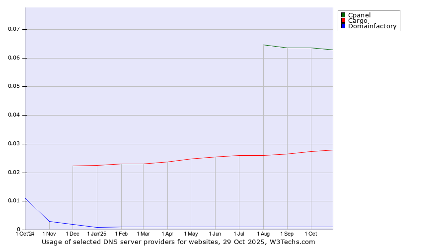 Historical trends in the usage of Cpanel vs. Cargo vs. Domainfactory