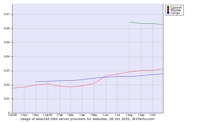 Historical trends in the usage of Cpanel vs. Flexbe vs. Cargo