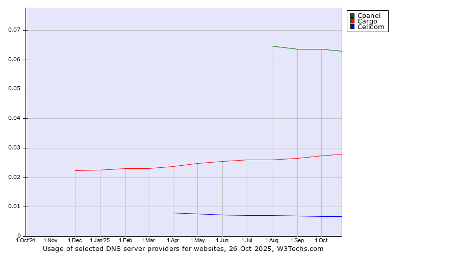 Historical trends in the usage of Cpanel vs. Cargo vs. Cellcom