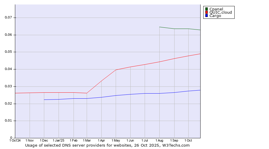 Historical trends in the usage of Cpanel vs. QUIC.cloud vs. Cargo
