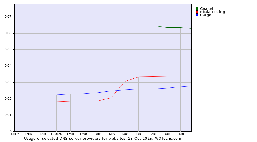 Historical trends in the usage of Cpanel vs. ScalaHosting vs. Cargo