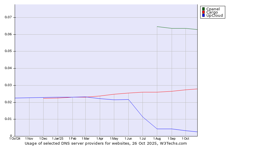 Historical trends in the usage of Cpanel vs. Cargo vs. UpCloud