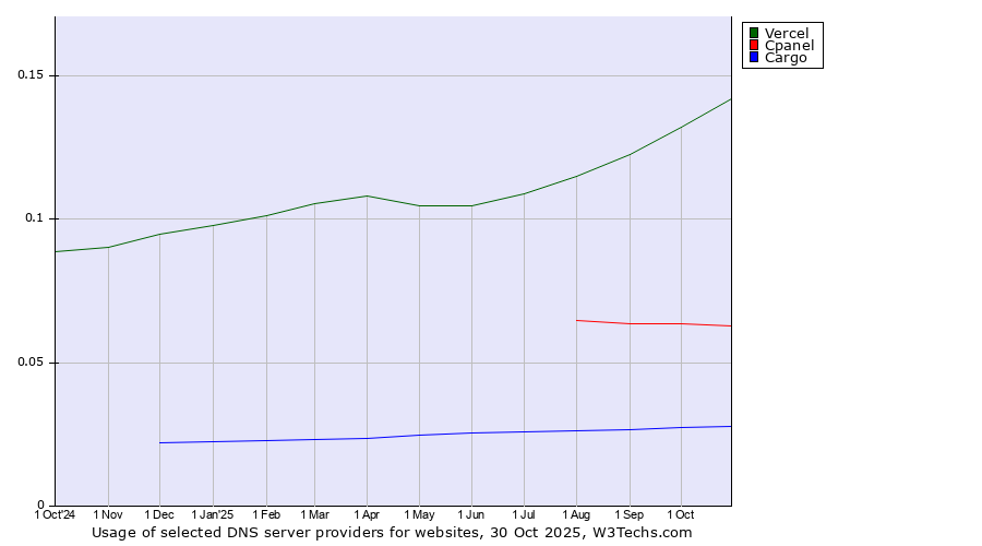 Historical trends in the usage of Vercel vs. Cpanel vs. Cargo