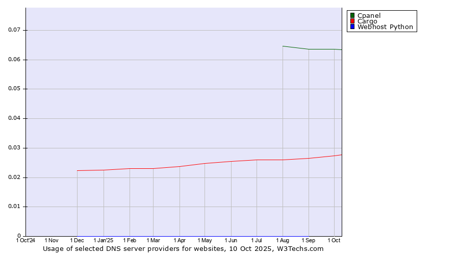 Historical trends in the usage of Cpanel vs. Cargo vs. Webhost Python